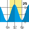 Muir Inlet tide chart for Wednesday, October 25, 2023