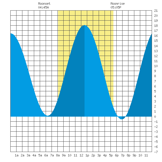 Muir Inlet tide chart for Thursday, October 26, 2023