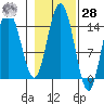 Muir Inlet tide chart for Saturday, October 28, 2023