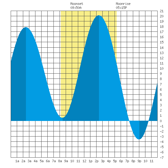 Muir Inlet tide chart for Sunday, October 29, 2023