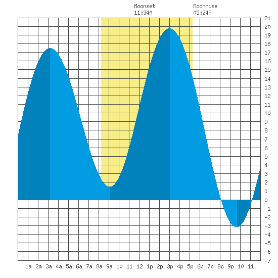 Muir Inlet tide chart for Monday, October 30, 2023