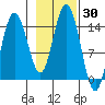 Muir Inlet tide chart for Monday, October 30, 2023