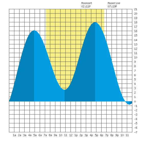 Muir Inlet tide chart for Tuesday, October 3, 2023