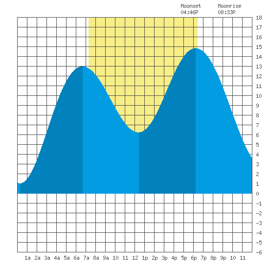 Muir Inlet tide chart for Thursday, October 5, 2023