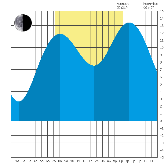 Muir Inlet tide chart for Friday, October 6, 2023