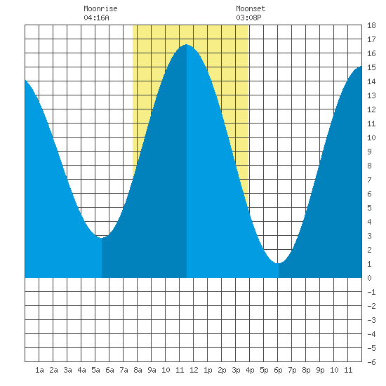Muir Inlet tide chart for Friday, November 10, 2023