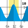 Muir Inlet tide chart for Friday, November 10, 2023