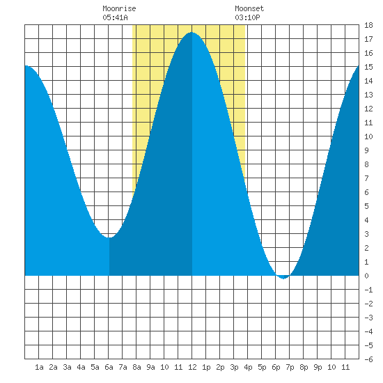 Muir Inlet tide chart for Saturday, November 11, 2023