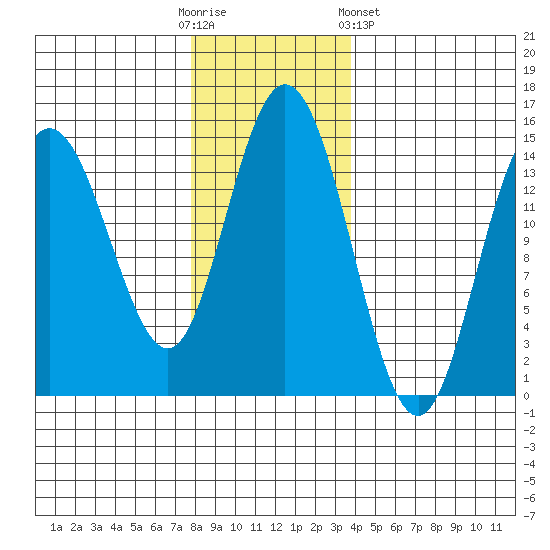 Muir Inlet tide chart for Sunday, November 12, 2023