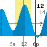 Muir Inlet tide chart for Sunday, November 12, 2023