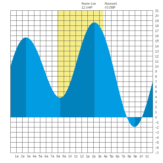 Muir Inlet tide chart for Wednesday, November 15, 2023