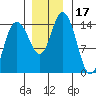 Muir Inlet tide chart for Friday, November 17, 2023