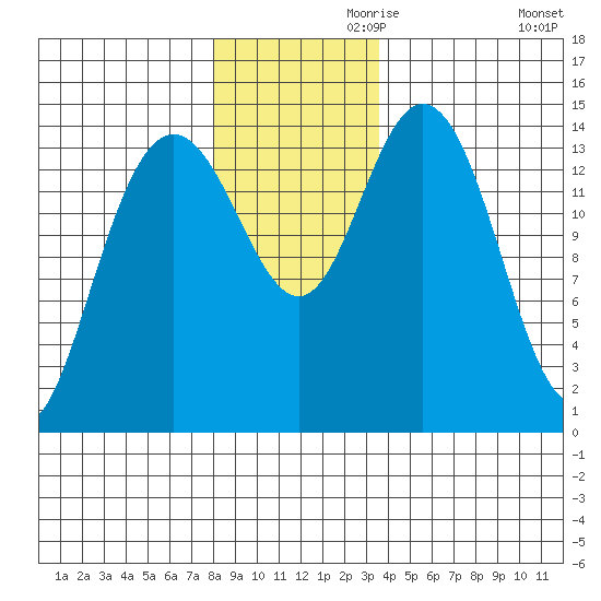 Muir Inlet tide chart for Sunday, November 19, 2023