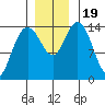 Muir Inlet tide chart for Sunday, November 19, 2023