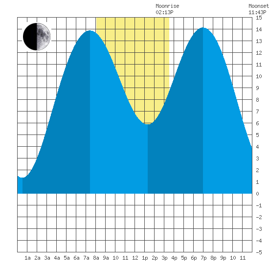 Muir Inlet tide chart for Monday, November 20, 2023