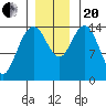 Muir Inlet tide chart for Monday, November 20, 2023