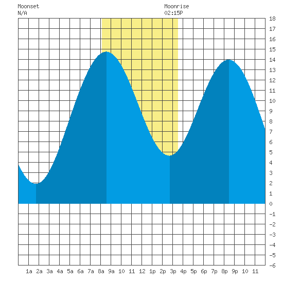 Muir Inlet tide chart for Tuesday, November 21, 2023