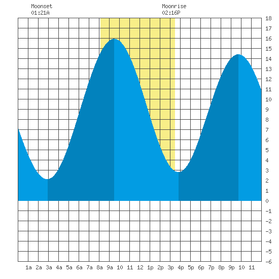 Muir Inlet tide chart for Wednesday, November 22, 2023