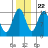 Muir Inlet tide chart for Wednesday, November 22, 2023