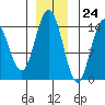 Muir Inlet tide chart for Friday, November 24, 2023