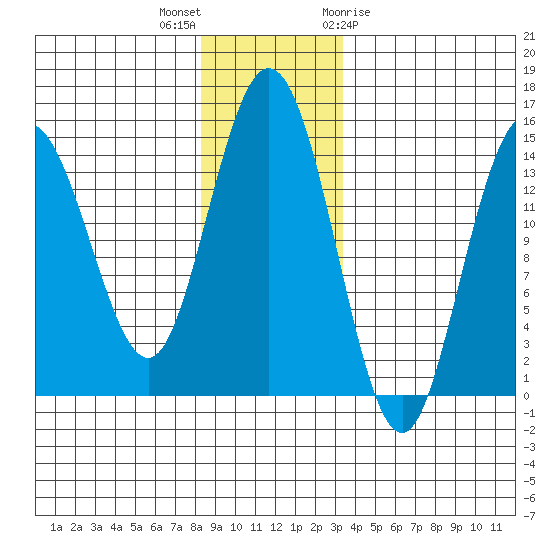 Muir Inlet tide chart for Saturday, November 25, 2023