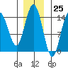 Muir Inlet tide chart for Saturday, November 25, 2023