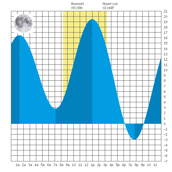 Muir Inlet tide chart for Monday, November 27, 2023