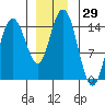 Muir Inlet tide chart for Wednesday, November 29, 2023