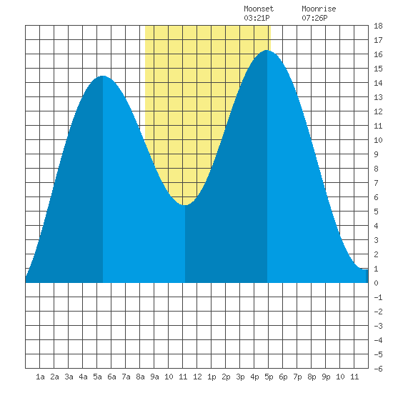 Muir Inlet tide chart for Thursday, November 2, 2023