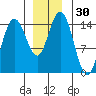 Muir Inlet tide chart for Thursday, November 30, 2023
