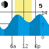 Muir Inlet tide chart for Sunday, November 5, 2023