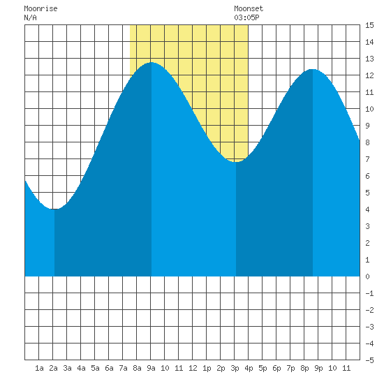 Muir Inlet tide chart for Monday, November 6, 2023