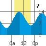 Muir Inlet tide chart for Tuesday, November 7, 2023