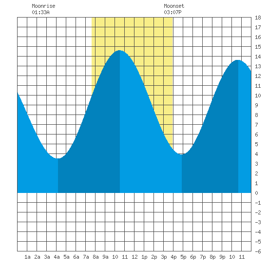 Muir Inlet tide chart for Wednesday, November 8, 2023