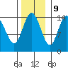 Muir Inlet tide chart for Thursday, November 9, 2023