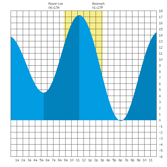 Muir Inlet tide chart for Sunday, December 10, 2023