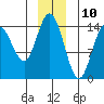 Muir Inlet tide chart for Sunday, December 10, 2023