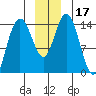 Muir Inlet tide chart for Sunday, December 17, 2023