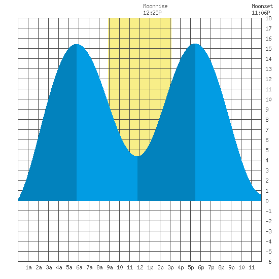 Muir Inlet tide chart for Monday, December 18, 2023