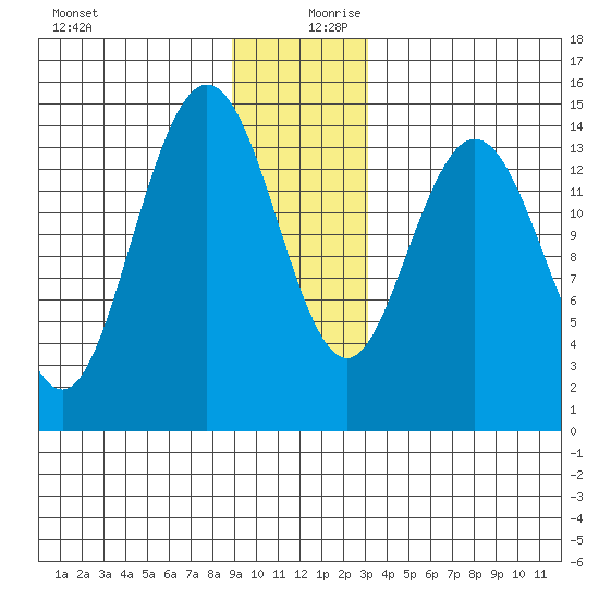 Muir Inlet tide chart for Wednesday, December 20, 2023