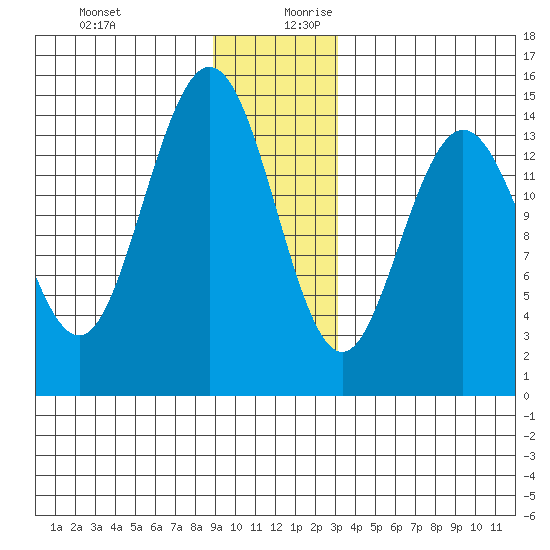 Muir Inlet tide chart for Thursday, December 21, 2023