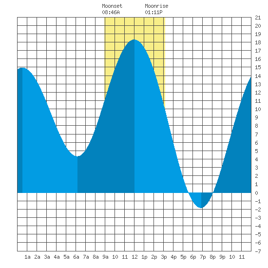 Muir Inlet tide chart for Monday, December 25, 2023