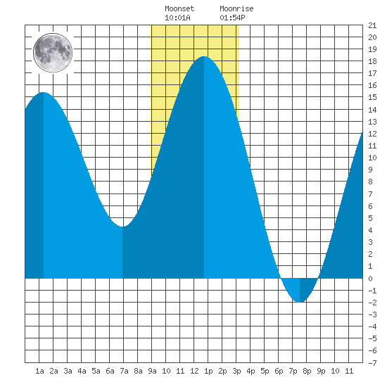 Muir Inlet tide chart for Tuesday, December 26, 2023