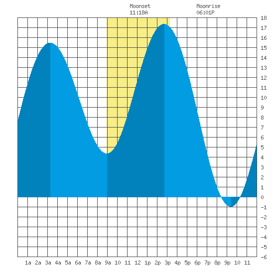 Muir Inlet tide chart for Friday, December 29, 2023