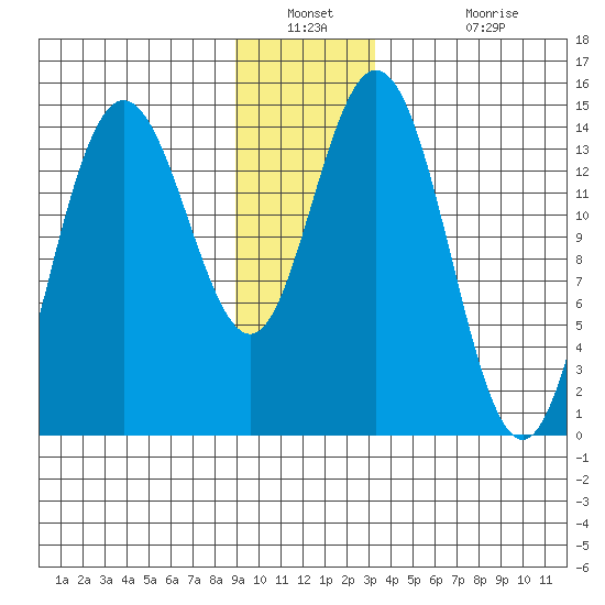 Muir Inlet tide chart for Saturday, December 30, 2023