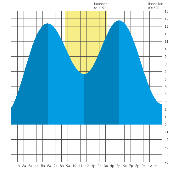 Muir Inlet tide chart for Sunday, December 3, 2023