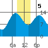 Muir Inlet tide chart for Tuesday, December 5, 2023