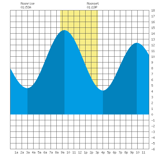 Muir Inlet tide chart for Thursday, December 7, 2023