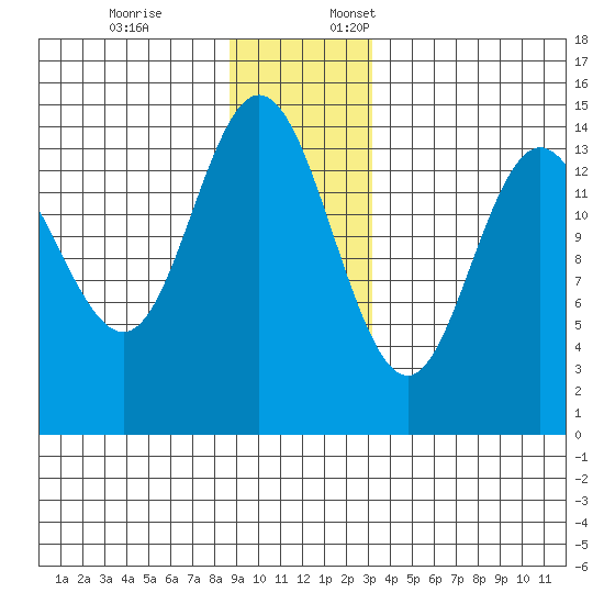 Muir Inlet tide chart for Friday, December 8, 2023