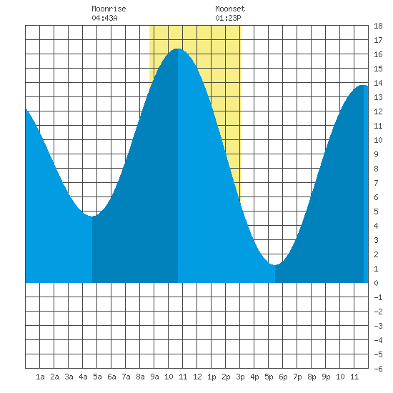 Muir Inlet tide chart for Saturday, December 9, 2023